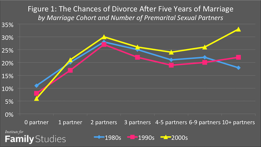 Promiscuity Dating Orlando Divorced In